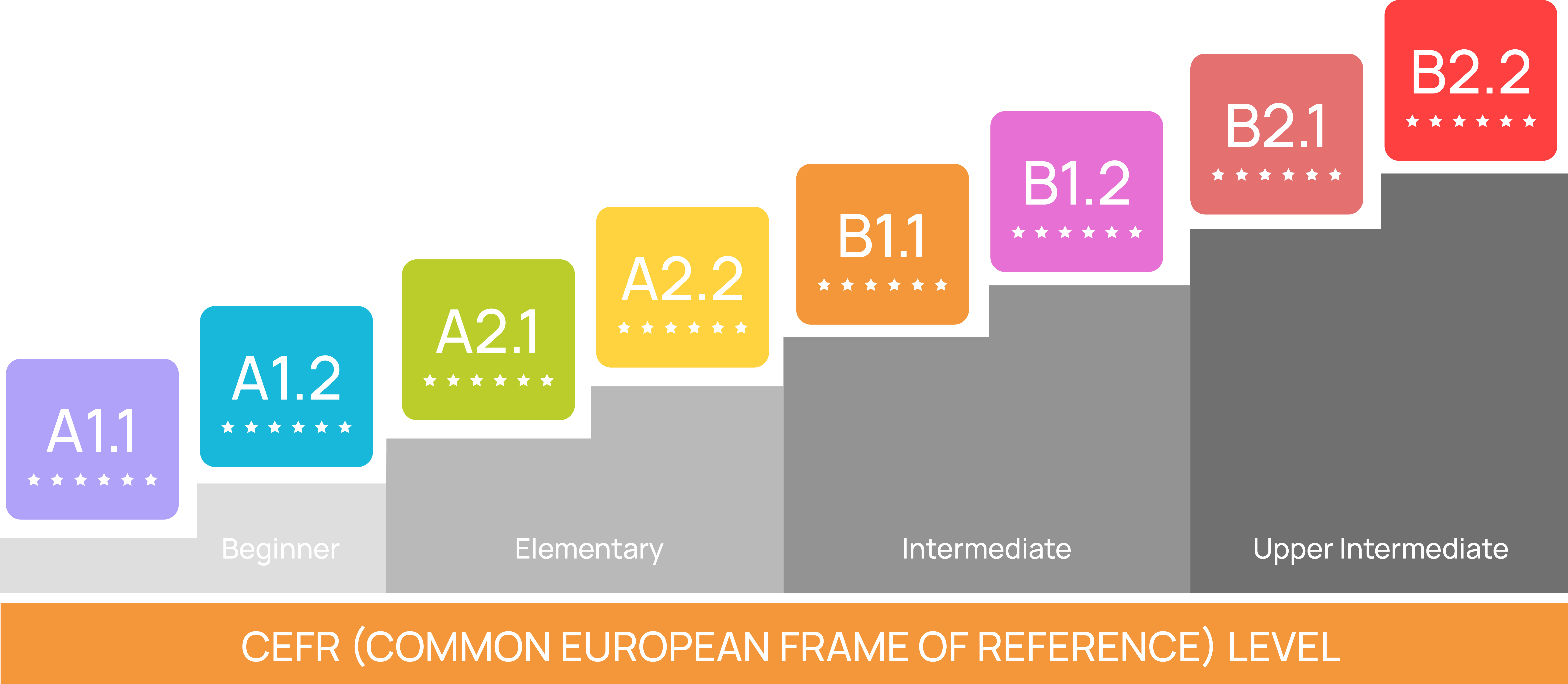 Tingkatan Level Kursus Bahasa Italia General (Age > 15)