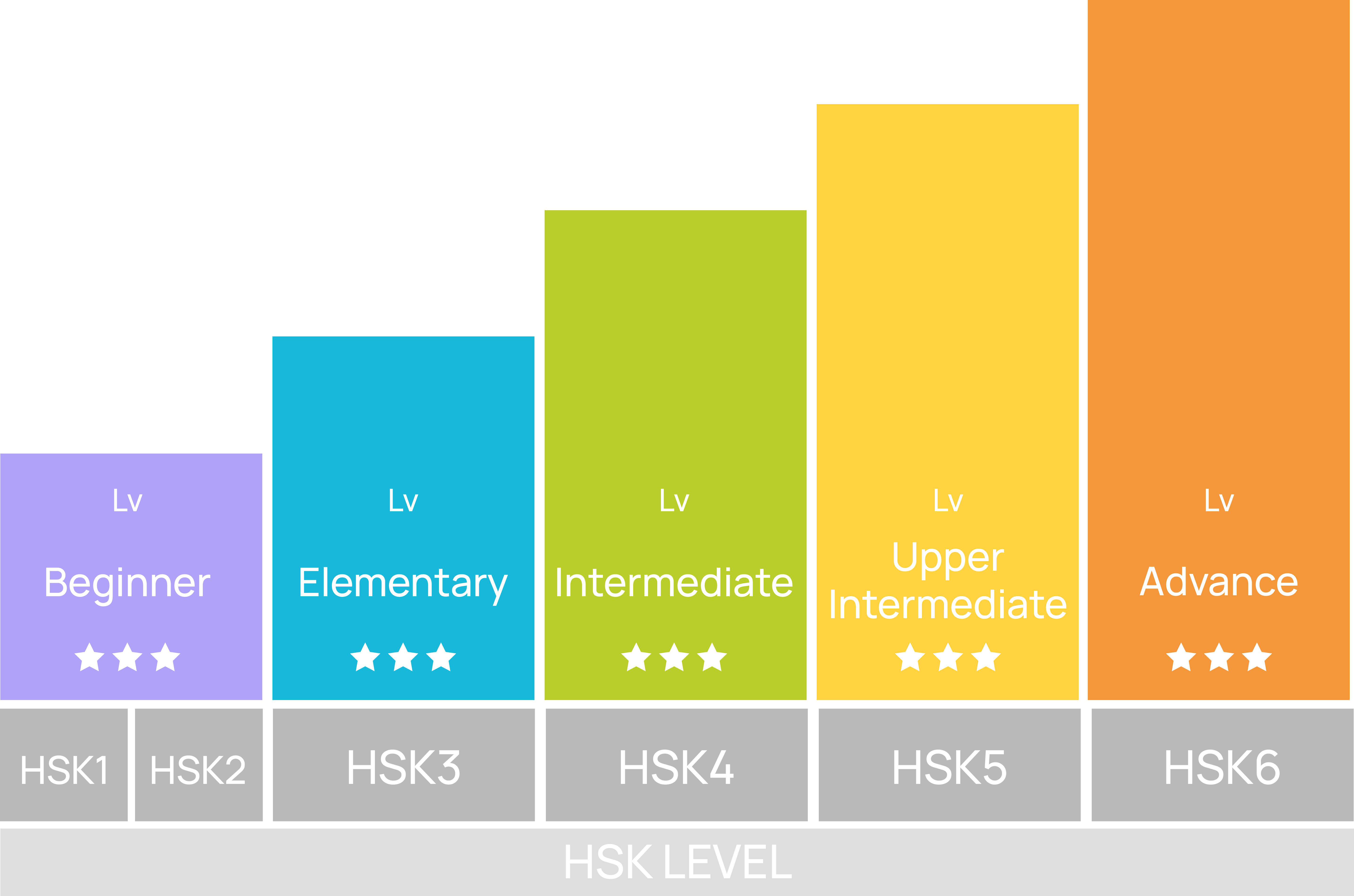 Tingkatan Level Kursus Bahasa Mandarin Genera (Age > 15)